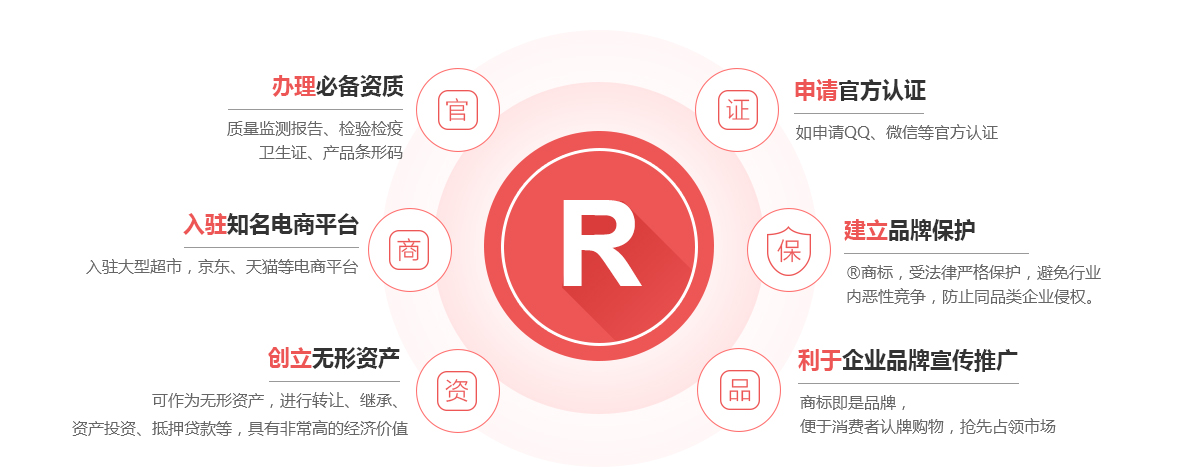 回民商标注册的作用